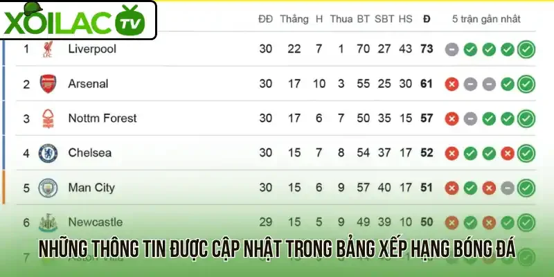 Những thông tin được cập nhật trong bảng xếp hạng bóng đá